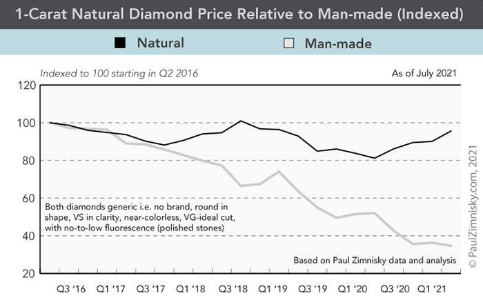 Diamond Value Chart